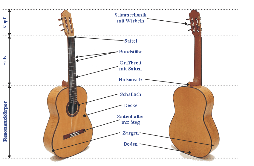 Gitarre Bezeichnung